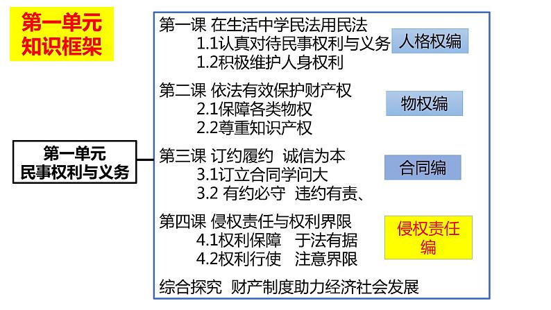 4.1权利保障+于法有据+课件+-2022-2023学年高中政治统编版选择性必修二法律与生活01