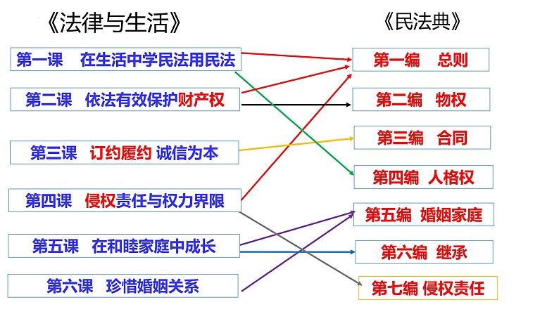 4.2 权利行使 注意界限 课件-2022-2023学年高中政治统编版选择性必修二法律与生活第1页