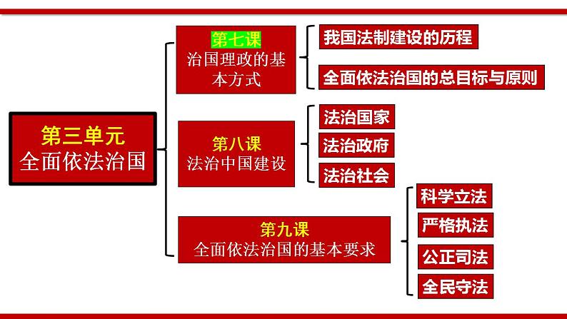 7.1 我国法治建设的历程 课件-2022-2023学年高中政治统编版必修三政治与法治02