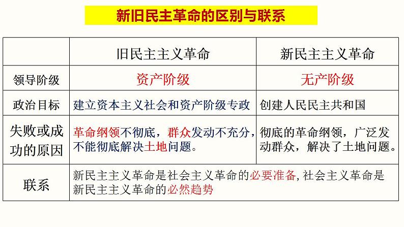 1.2中国共产党领导人民站起来、富起来、强起来课件-2022-2023学年高中政治统编版必修三政治与法治第8页