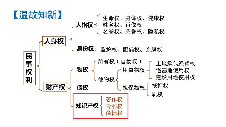 2.2尊重知识产权课件-2022-2023学年高中政治统编版选择性必修二法律与生活第1页