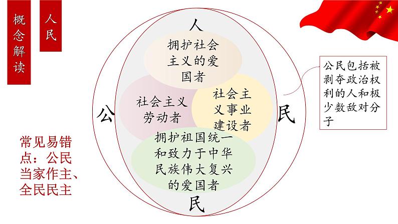 4.1人民民主专政的本质：人民当家作主 课件-2022-2023学年高中政治统编版必修三政治与法治07