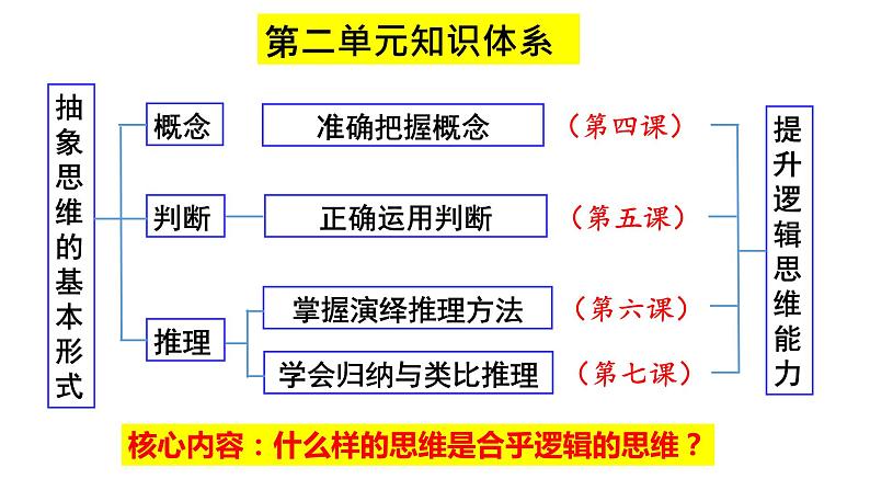 4.2明确概念的方法课件2022-2023学年统编版高中政治选择性必修三逻辑与思维02