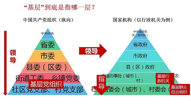 6.3基层群众自治制度课件2022-2023学年高中政治统编版必修三政治与法治第7页