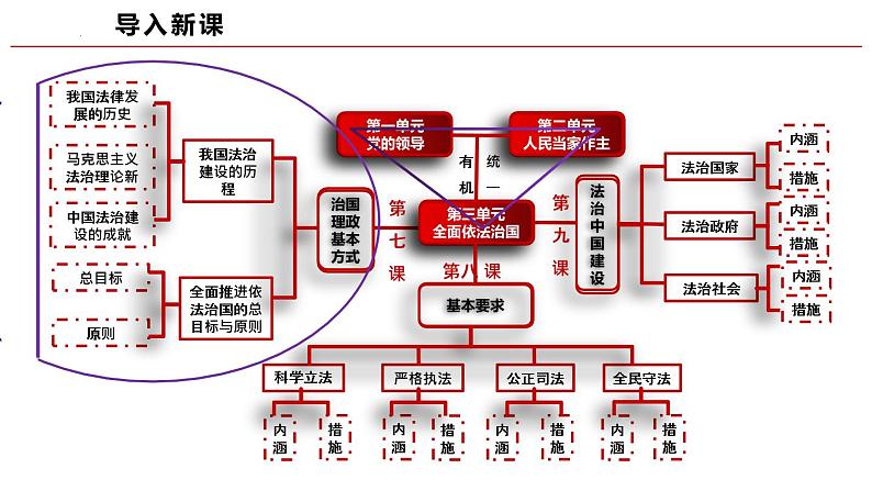 7.1我国法治建设的历程（课件）高一政治（统编版必修3）01