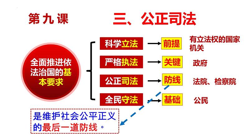 9.3公正司法课件 2022-2023学年高中政治统编版必修三政治与法治01