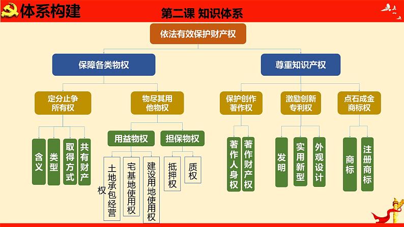 第二课 依法有效保护财产权 课件2023届高考政治一轮复习（统编版选择性必修2）06