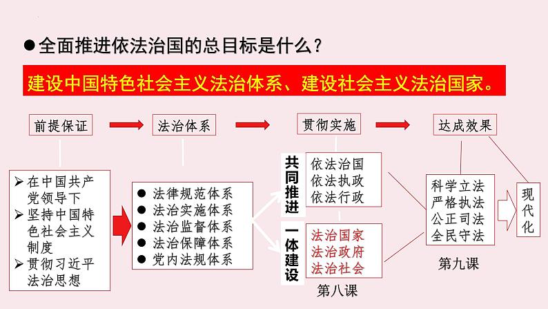 高中政治人教统编版  必修3 政治与法治8.1.法治国家PPT03