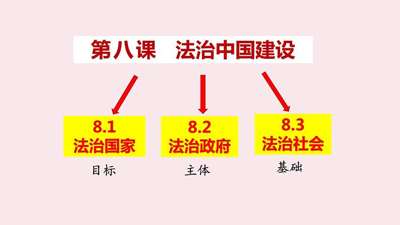 高中政治人教统编版  必修3 政治与法治8.1.法治国家PPT04