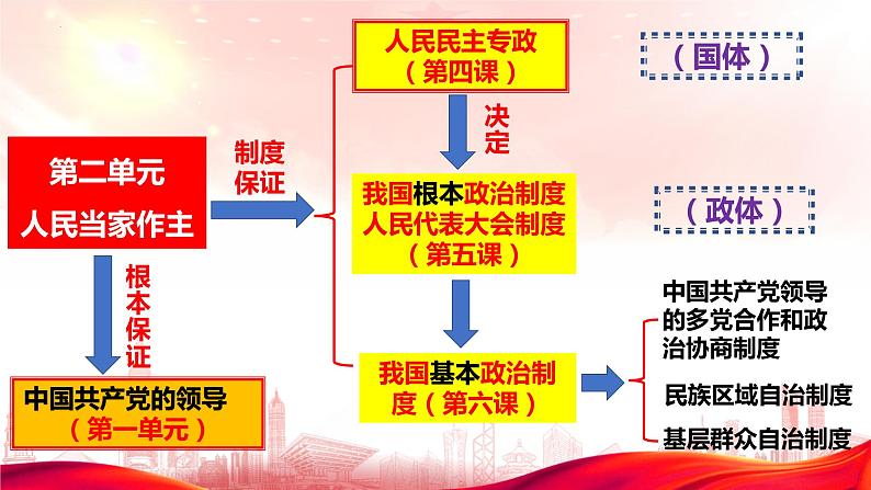 5.2人民代表大会制度：我国的根本政治制度课件PPT第1页