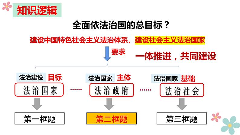 8.2法治政府pptx第2页