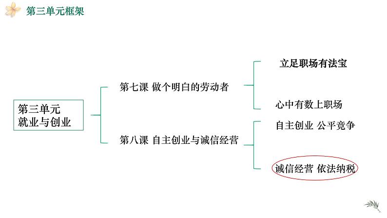 8.2诚信经营 依法纳税（课件）高二政治（统编版选择性必修2）第2页