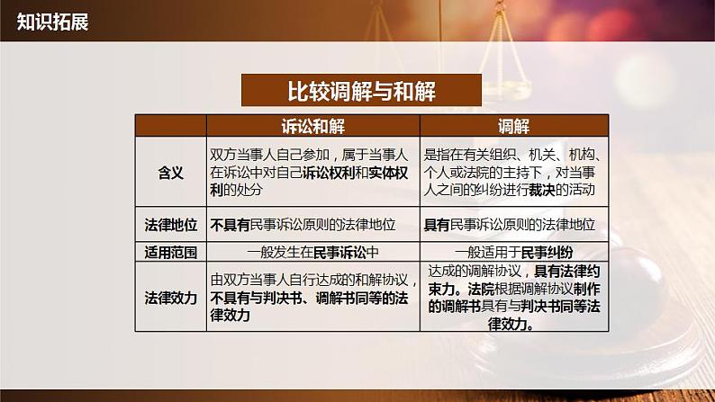 9.1认识调解与仲裁 高二政治课件（统编版选择性必修2）06