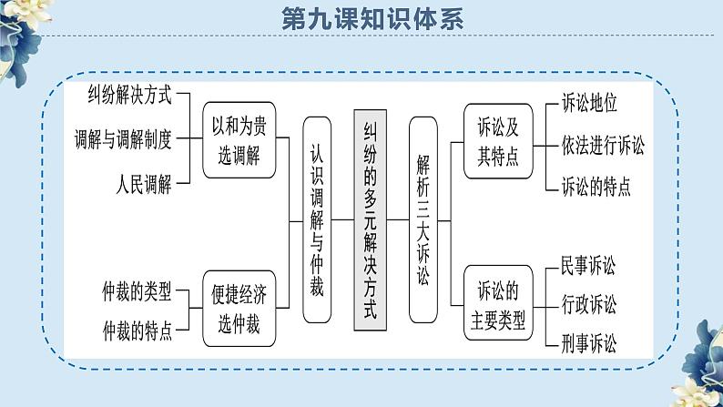 9.1认识调解与仲裁（课件）高二政治（统编版选择性必修二）02