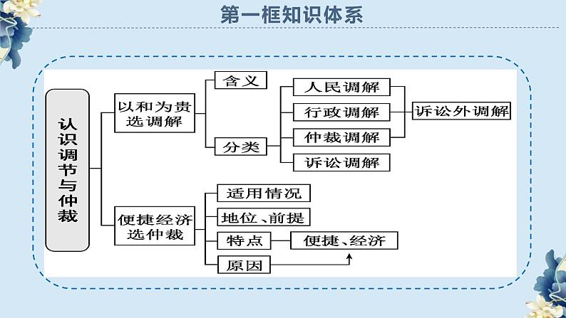 9.1认识调解与仲裁（课件）高二政治（统编版选择性必修二）03