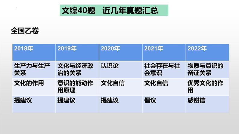 2023届高考政治第40题主观题解题方法课件第4页