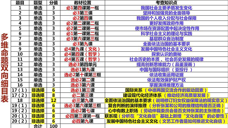 2023届广东省高考一模政治主观题讲评 课件02