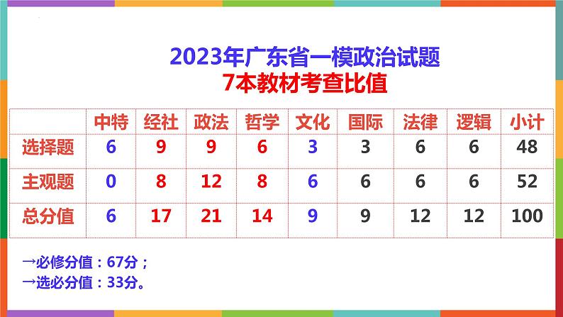 2023届广东省高考一模政治主观题讲评 课件03