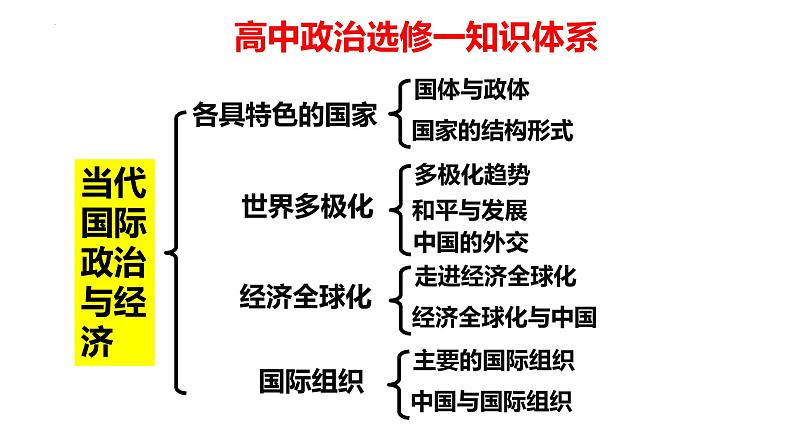 当代国际政治与经济 知识体系 课件-2023届高考政治二轮复习统编版选择性必修一第3页