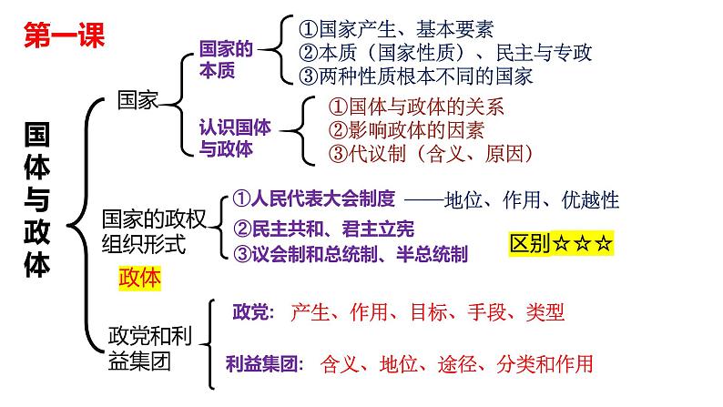 当代国际政治与经济 知识体系 课件-2023届高考政治二轮复习统编版选择性必修一第4页