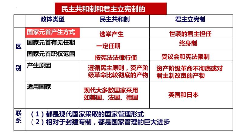 当代国际政治与经济 知识体系 课件-2023届高考政治二轮复习统编版选择性必修一第5页