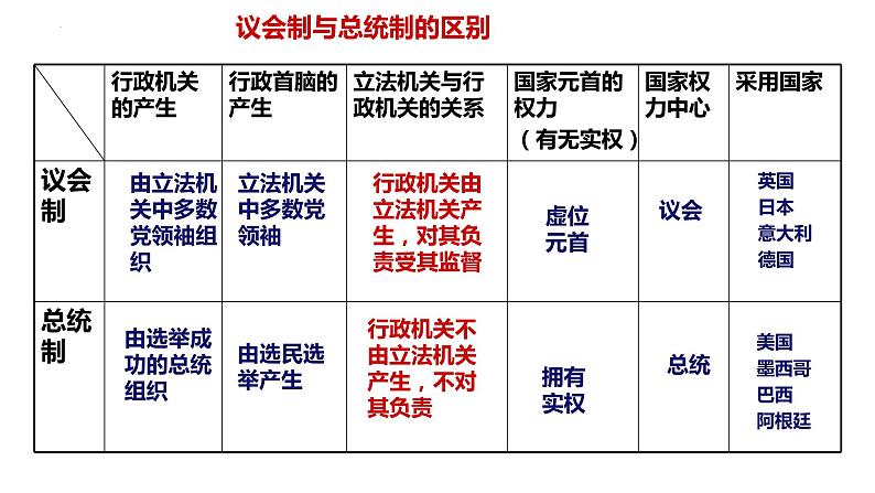 当代国际政治与经济 知识体系 课件-2023届高考政治二轮复习统编版选择性必修一第6页