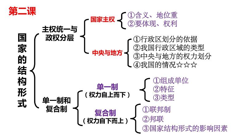 当代国际政治与经济 知识体系 课件-2023届高考政治二轮复习统编版选择性必修一第7页