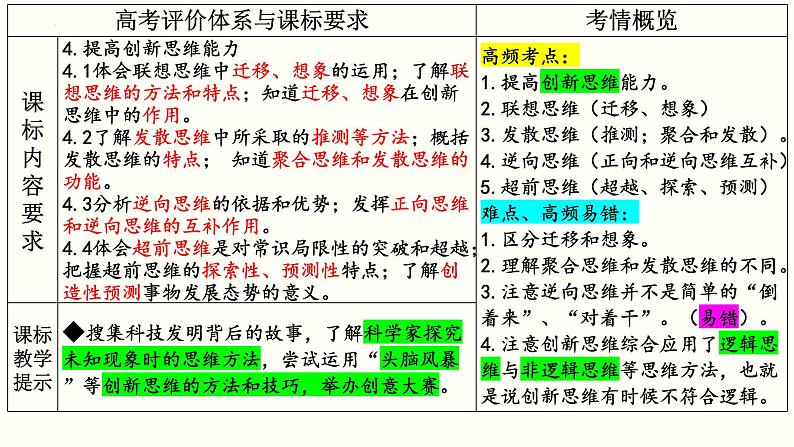 第四单元 提高创新思维能力 课件-2023届高考政治一轮复习统编版选择性必修三逻辑与思维第2页