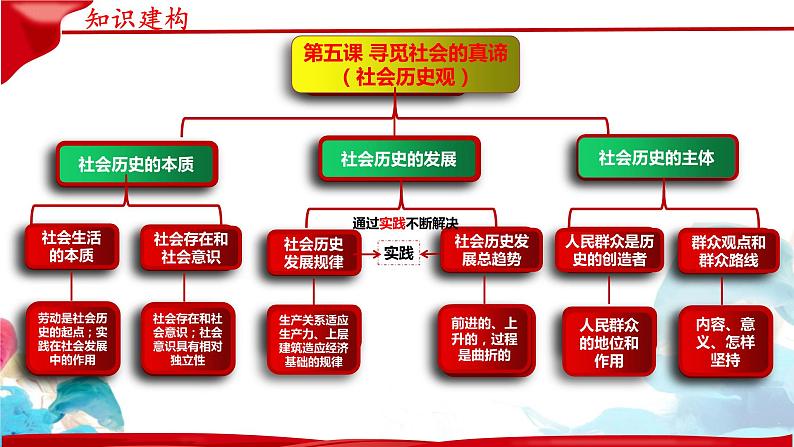 第五课 寻觅社会的真谛 课件-2023届高考政治一轮复习统编版必修四哲学与文化07