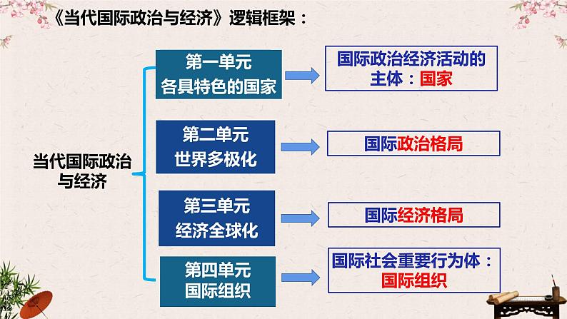 第一课 国体与政体 课件-2023届高考政治一轮复习统编版选择性必修一当代国际政治与经济02