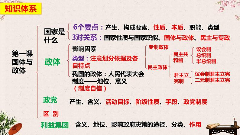 第一课 国体与政体 课件-2023届高考政治一轮复习统编版选择性必修一当代国际政治与经济07