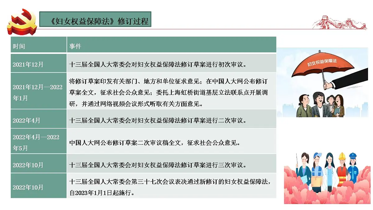 妇女权益保护法热点课件--2023届高考政治二轮复习统编版第2页