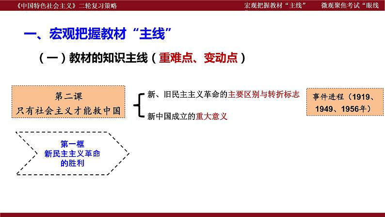 宏观把握教材“主线” 微观聚焦考试“眼线”  课件-2023届高考政治二轮复习统编版必修一中国特色社会主义复习策略第5页