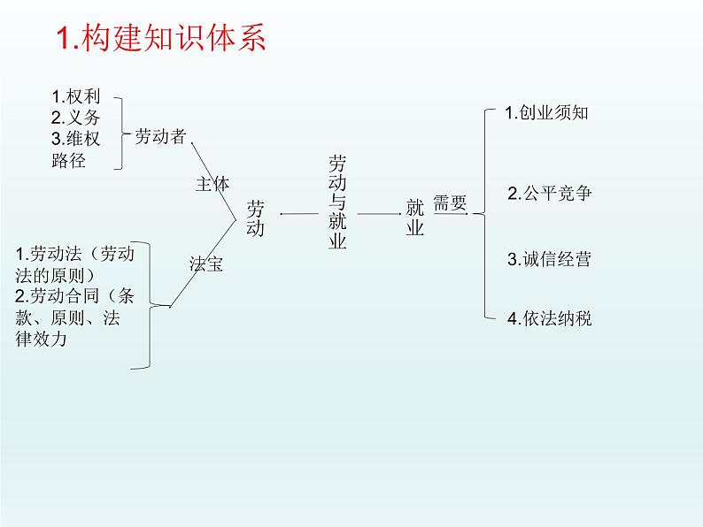 劳动与就业 课件-2023届高考政治二轮复习统编版选择性必修二法律与生活第2页