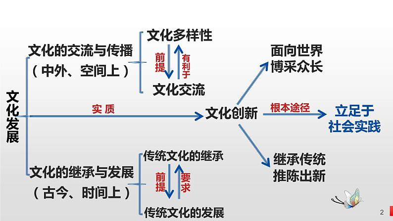 文化的作用和创新 课件-2023届高考政治二轮复习人教版必修三文化生活第2页