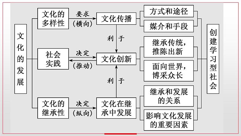 文化的作用和创新 课件-2023届高考政治二轮复习人教版必修三文化生活第3页