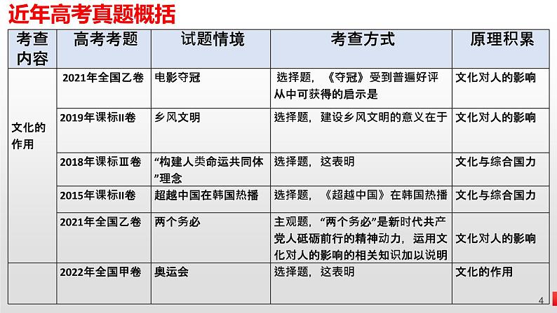 文化的作用和创新 课件-2023届高考政治二轮复习人教版必修三文化生活第4页