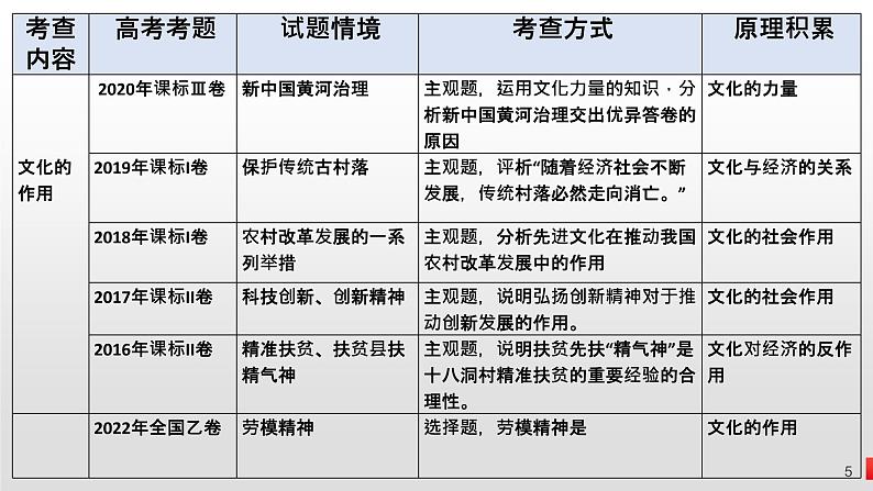 文化的作用和创新 课件-2023届高考政治二轮复习人教版必修三文化生活第5页