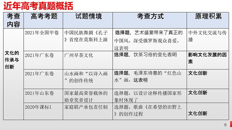 文化的作用和创新 课件-2023届高考政治二轮复习人教版必修三文化生活第6页