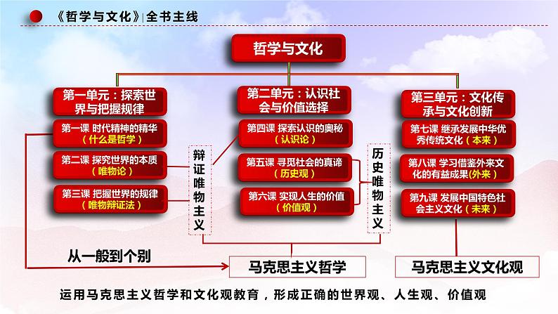 中国式现代化课件-2023届高考政治时政专题第3页