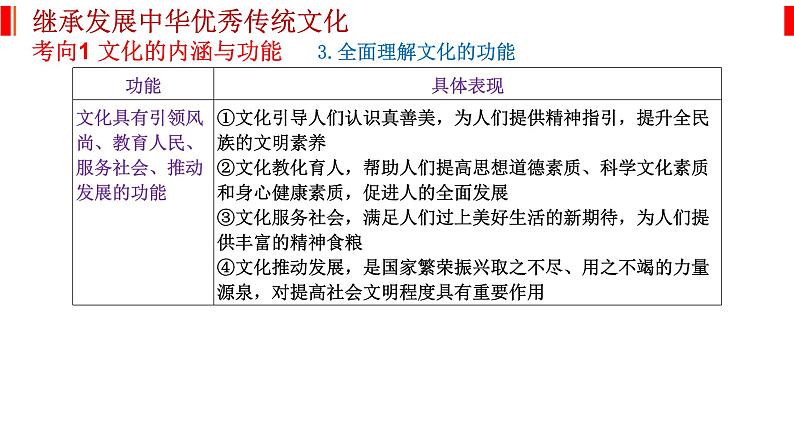 专题十 文化传承与文化创新 课件-2023届高考政治二轮复习统编版必修四哲学与文化第4页