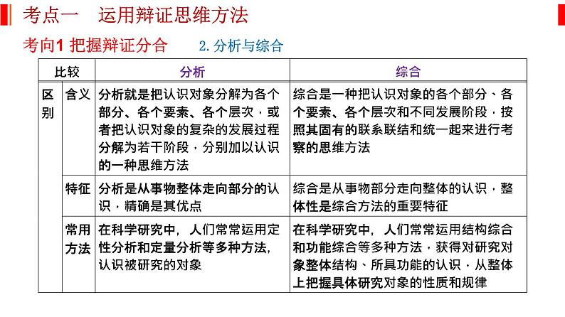 专题十六 辩证思维和创新思维 课件-2023届高考政治二轮复习统编版选择性必修三逻辑与思维04