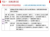 专题十三 民事权利与义务、社会争议解决 课件-2023届高考政治二轮复习统编版选择性必修二法律与生活
