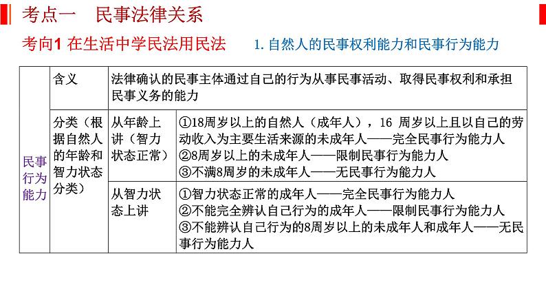 专题十三 民事权利与义务、社会争议解决 课件-2023届高考政治二轮复习统编版选择性必修二法律与生活第3页