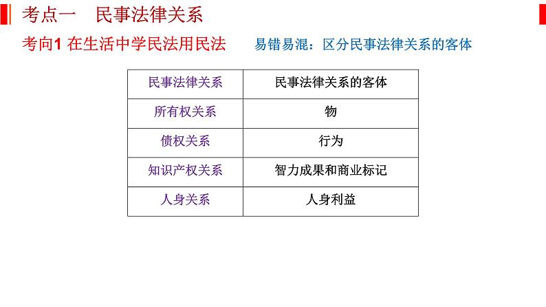 专题十三 民事权利与义务、社会争议解决 课件-2023届高考政治二轮复习统编版选择性必修二法律与生活第4页