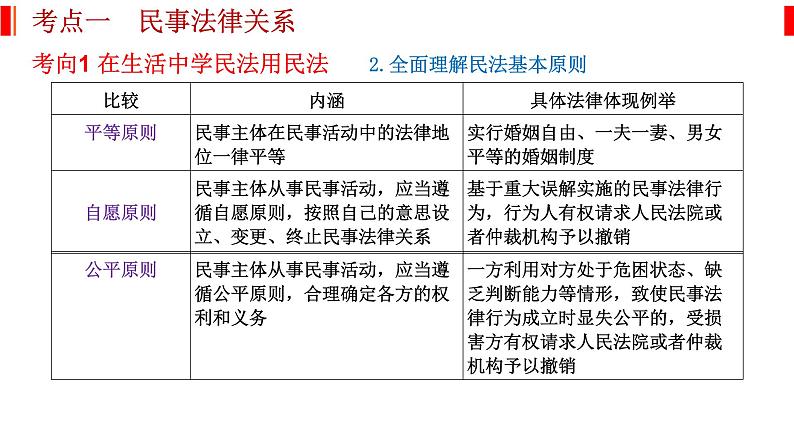 专题十三 民事权利与义务、社会争议解决 课件-2023届高考政治二轮复习统编版选择性必修二法律与生活第5页