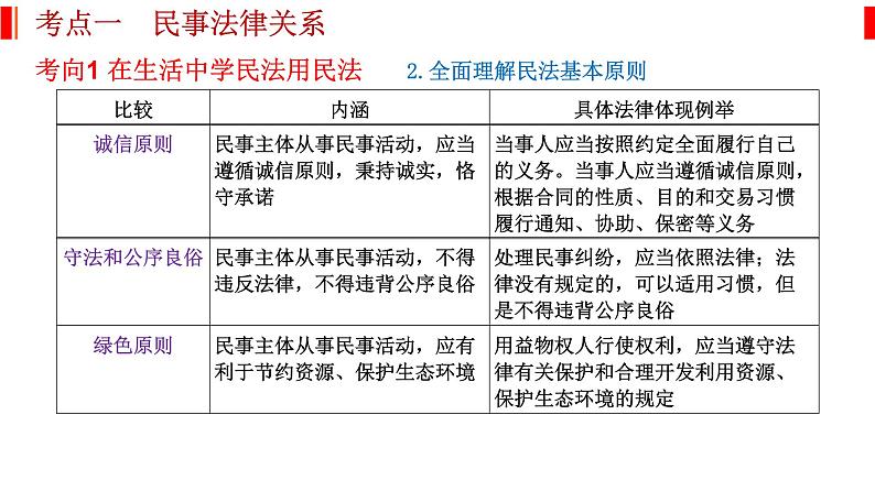 专题十三 民事权利与义务、社会争议解决 课件-2023届高考政治二轮复习统编版选择性必修二法律与生活第6页