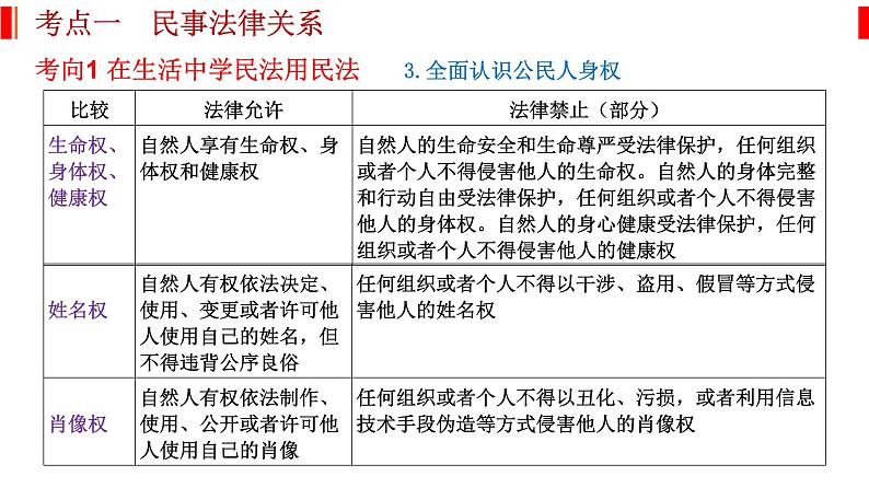 专题十三 民事权利与义务、社会争议解决 课件-2023届高考政治二轮复习统编版选择性必修二法律与生活第7页