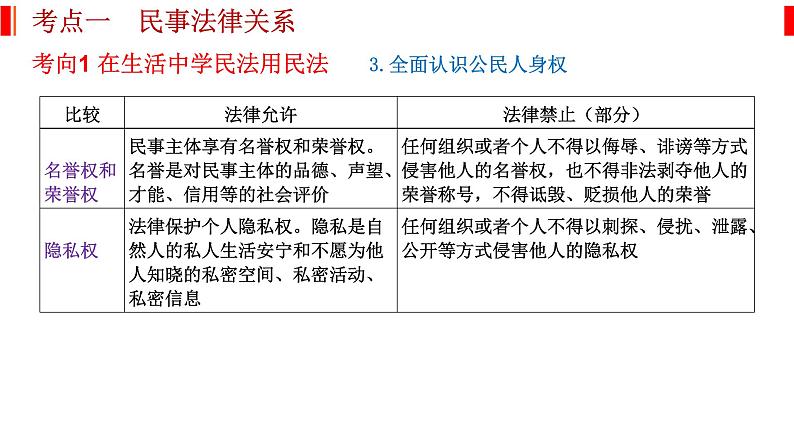 专题十三 民事权利与义务、社会争议解决 课件-2023届高考政治二轮复习统编版选择性必修二法律与生活第8页