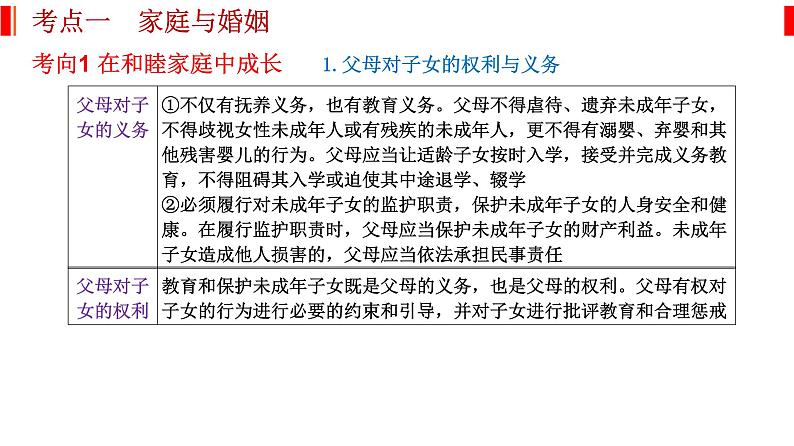 专题十四 家庭与婚姻和就业与创业 课件-2023届高考政治二轮复习统编版选择性必修二法律与生活第2页